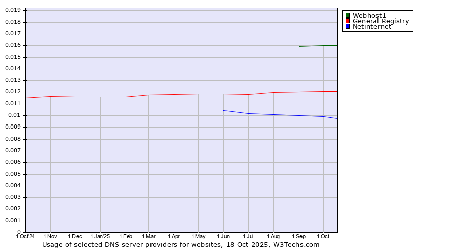 Historical trends in the usage of Webhost1 vs. General Registry vs. Netinternet