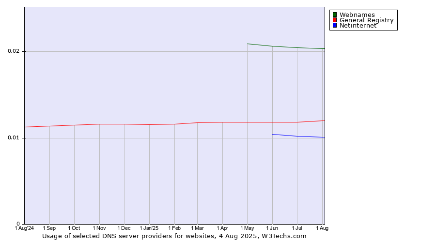 Historical trends in the usage of Webnames vs. General Registry vs. Netinternet