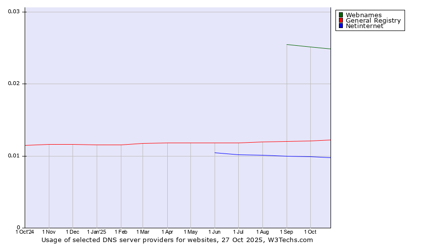 Historical trends in the usage of Webnames vs. General Registry vs. Netinternet