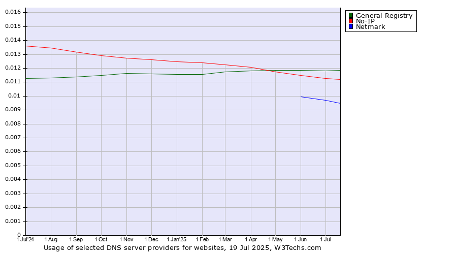 Historical trends in the usage of General Registry vs. No-IP vs. Netmark