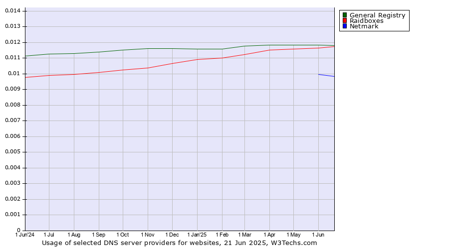 Historical trends in the usage of General Registry vs. Raidboxes vs. Netmark