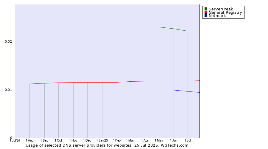 Historical trends in the usage of ServerFreak vs. General Registry vs. Netmark