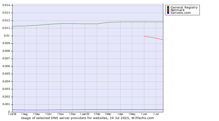Historical trends in the usage of General Registry vs. Netmark vs. Servers.com