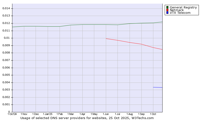 Historical trends in the usage of General Registry vs. Netmark vs. VTX Telecom