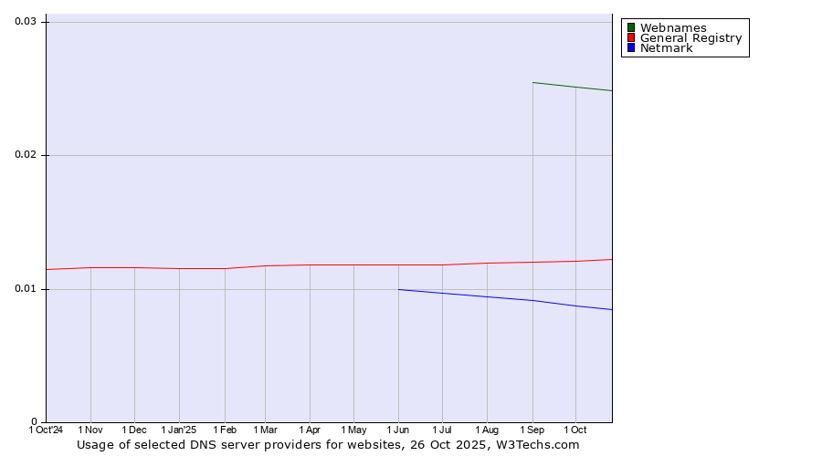Historical trends in the usage of Webnames vs. General Registry vs. Netmark