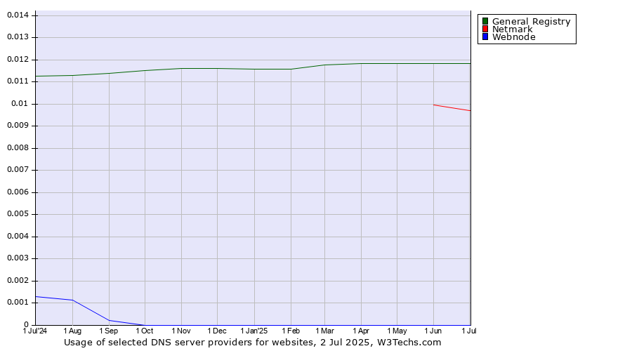 Historical trends in the usage of General Registry vs. Netmark vs. Webnode