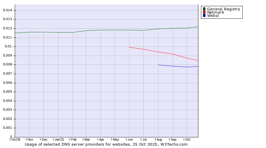 Historical trends in the usage of General Registry vs. Netmark vs. Webzi