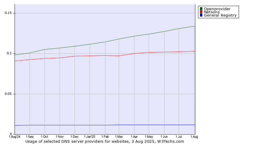 Historical trends in the usage of Openprovider vs. Netsons vs. General Registry