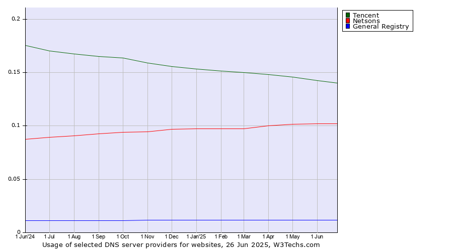 Historical trends in the usage of Tencent vs. Netsons vs. General Registry