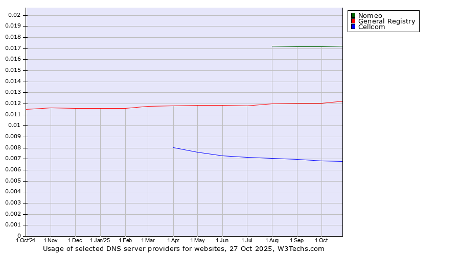 Historical trends in the usage of Nomeo vs. General Registry vs. Cellcom