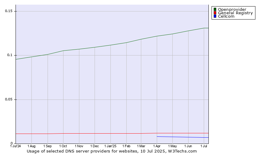 Historical trends in the usage of Openprovider vs. General Registry vs. Cellcom