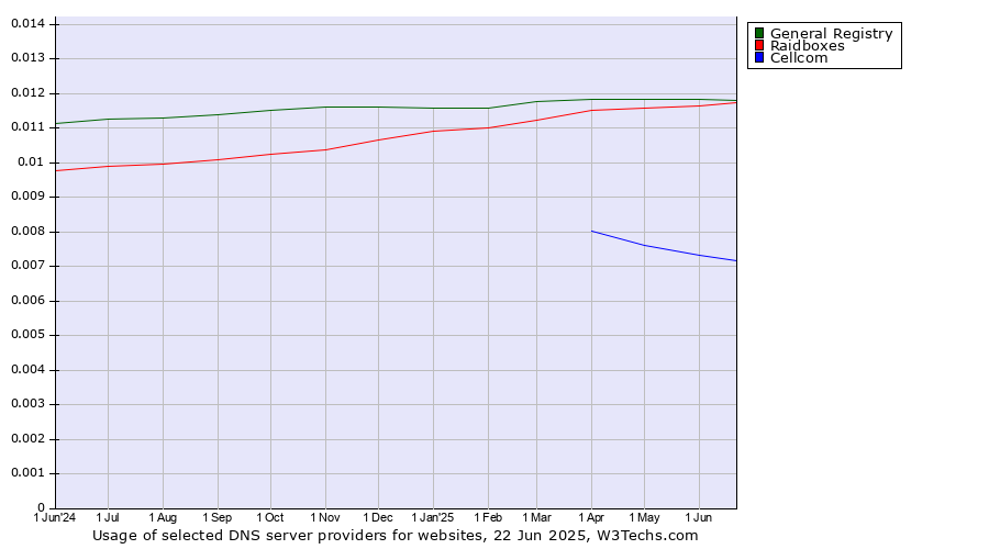 Historical trends in the usage of General Registry vs. Raidboxes vs. Cellcom