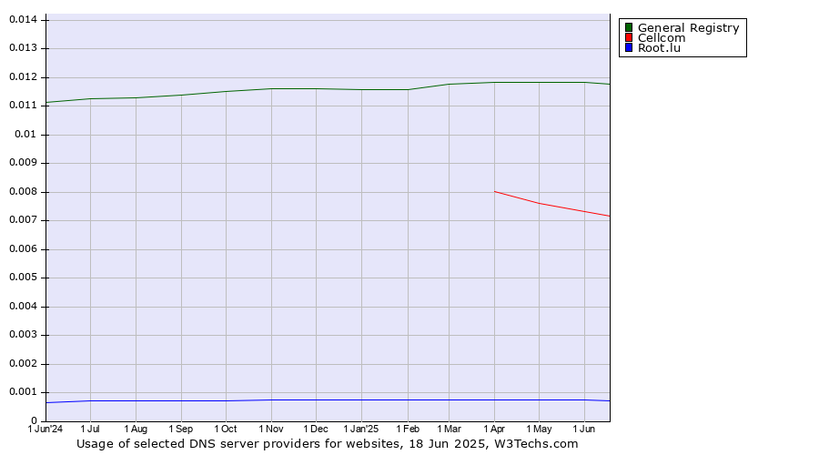 Historical trends in the usage of General Registry vs. Cellcom vs. Root.lu