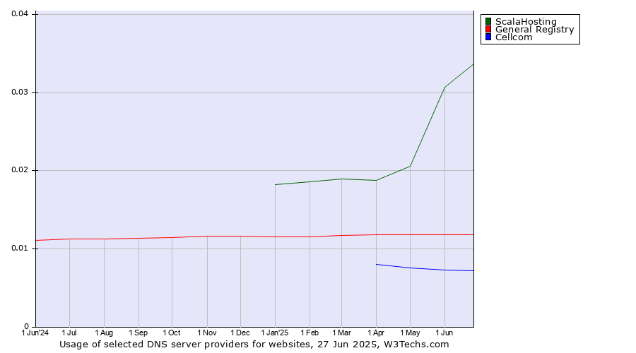 Historical trends in the usage of ScalaHosting vs. General Registry vs. Cellcom