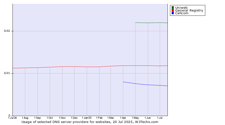 Historical trends in the usage of Uniweb vs. General Registry vs. Cellcom