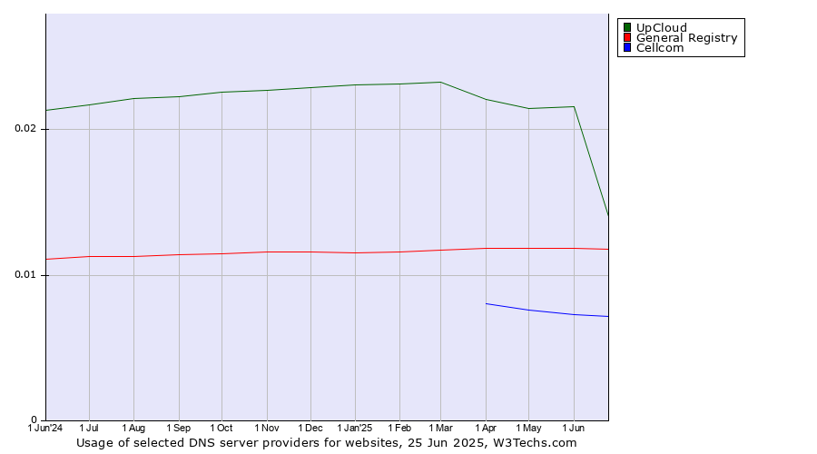 Historical trends in the usage of UpCloud vs. General Registry vs. Cellcom