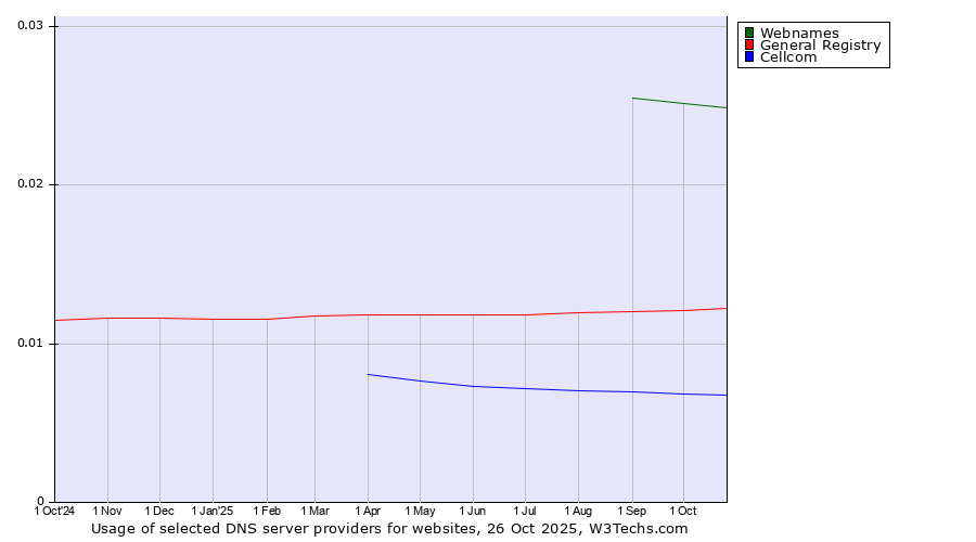 Historical trends in the usage of Webnames vs. General Registry vs. Cellcom