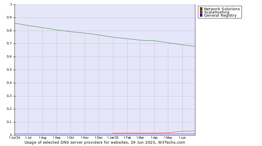 Historical trends in the usage of Network Solutions vs. ScalaHosting vs. General Registry