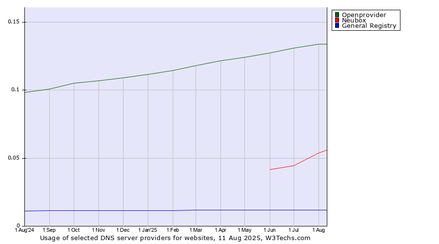Historical trends in the usage of Openprovider vs. Neubox vs. General Registry