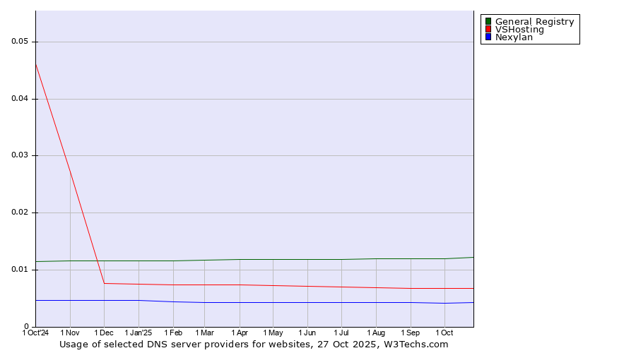 Historical trends in the usage of General Registry vs. VSHosting vs. Nexylan