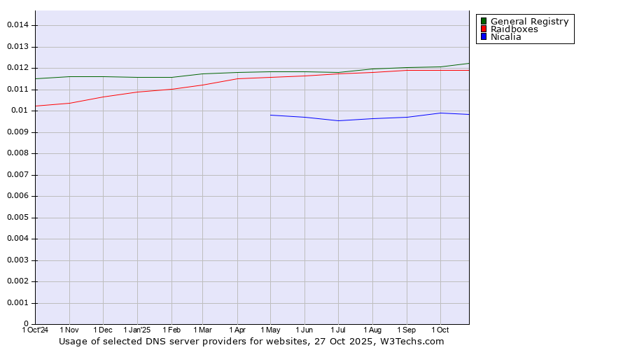 Historical trends in the usage of General Registry vs. Raidboxes vs. Nicalia