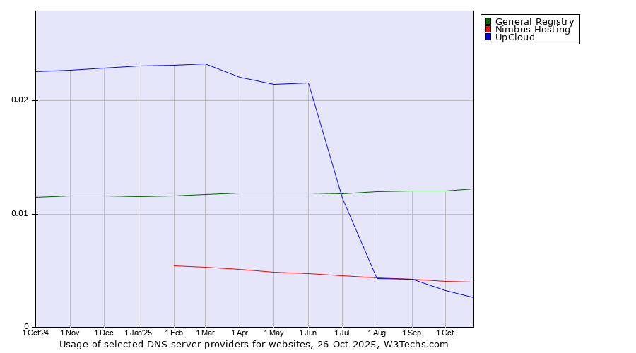 Historical trends in the usage of General Registry vs. Nimbus Hosting vs. UpCloud