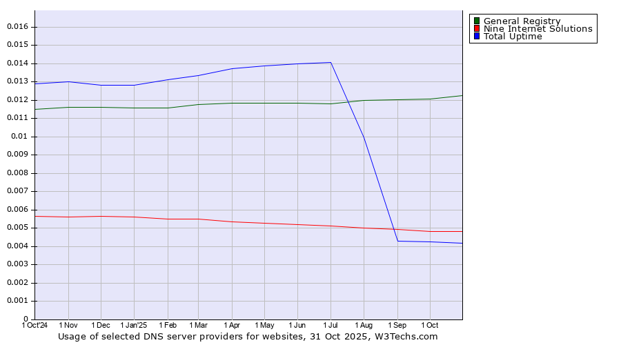 Historical trends in the usage of General Registry vs. Nine Internet Solutions vs. Total Uptime