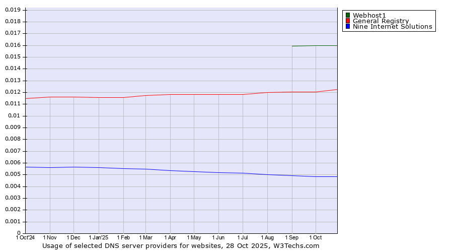 Historical trends in the usage of Webhost1 vs. General Registry vs. Nine Internet Solutions