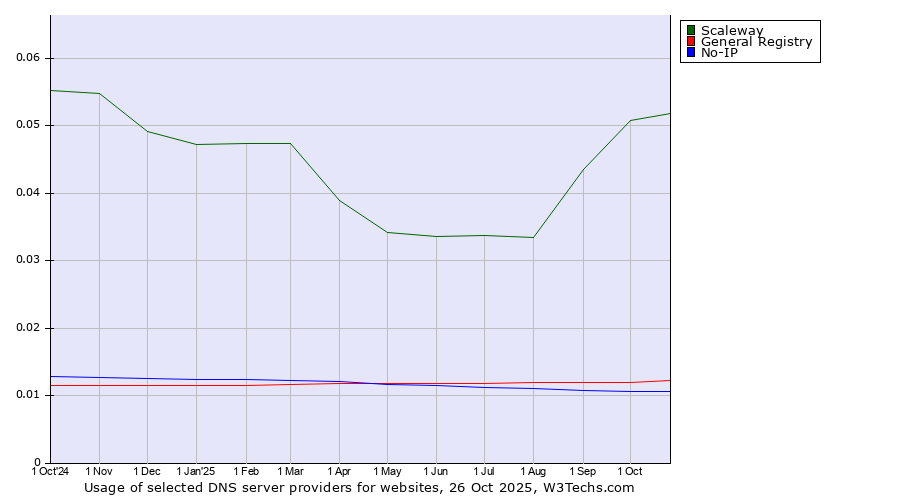 Historical trends in the usage of Scaleway vs. General Registry vs. No-IP
