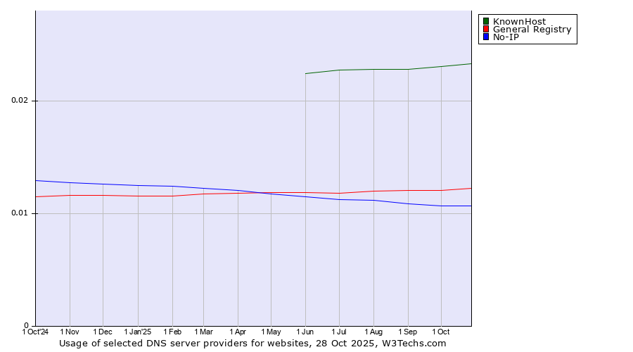 Historical trends in the usage of KnownHost vs. General Registry vs. No-IP