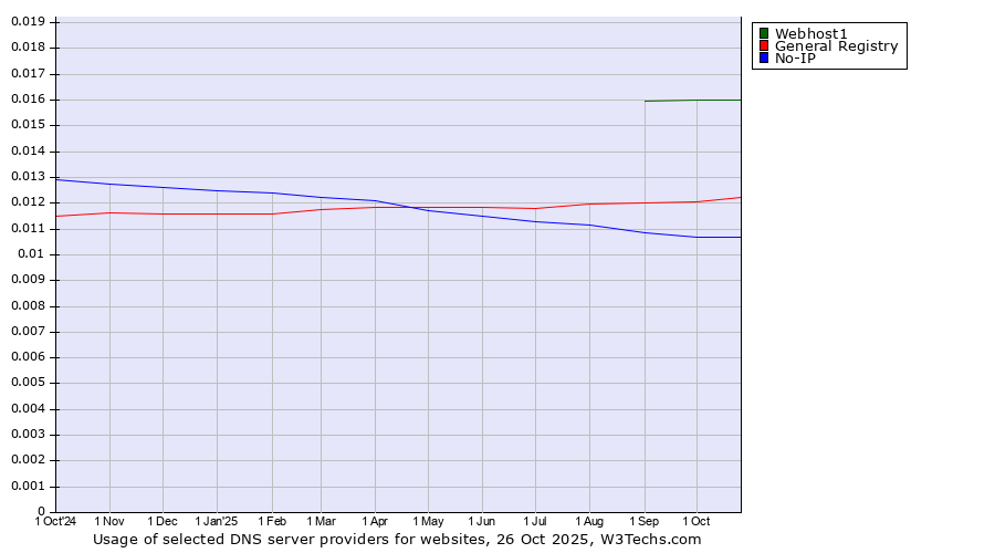 Historical trends in the usage of Webhost1 vs. General Registry vs. No-IP