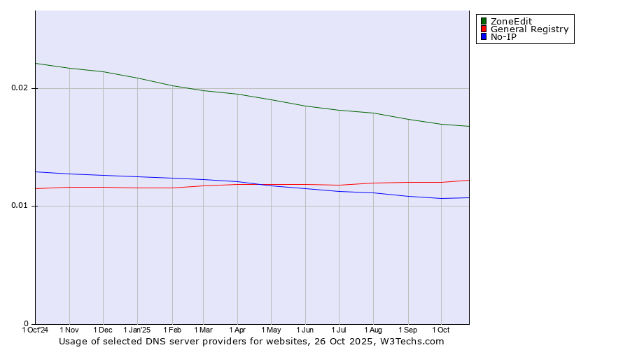 Historical trends in the usage of ZoneEdit vs. General Registry vs. No-IP