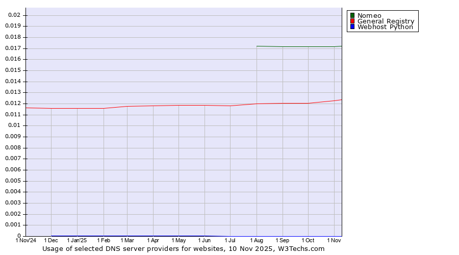 Historical trends in the usage of Nomeo vs. General Registry vs. Webhost Python