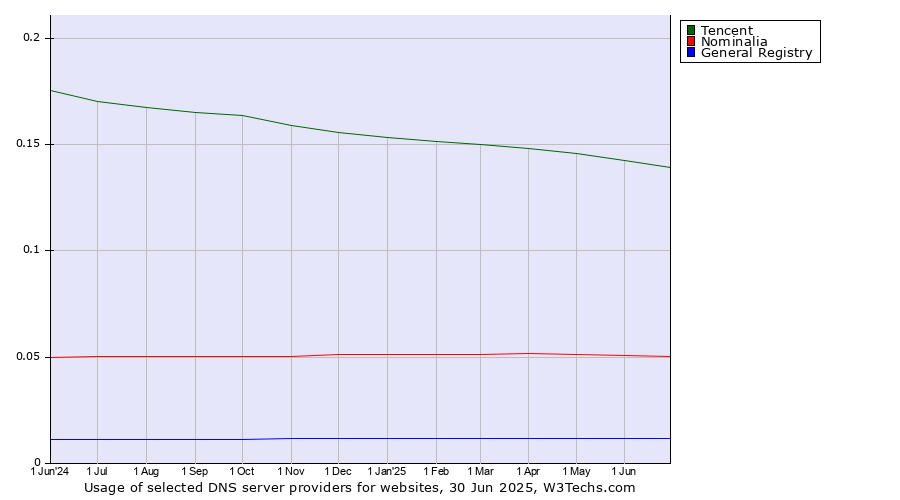 Historical trends in the usage of Tencent vs. Nominalia vs. General Registry