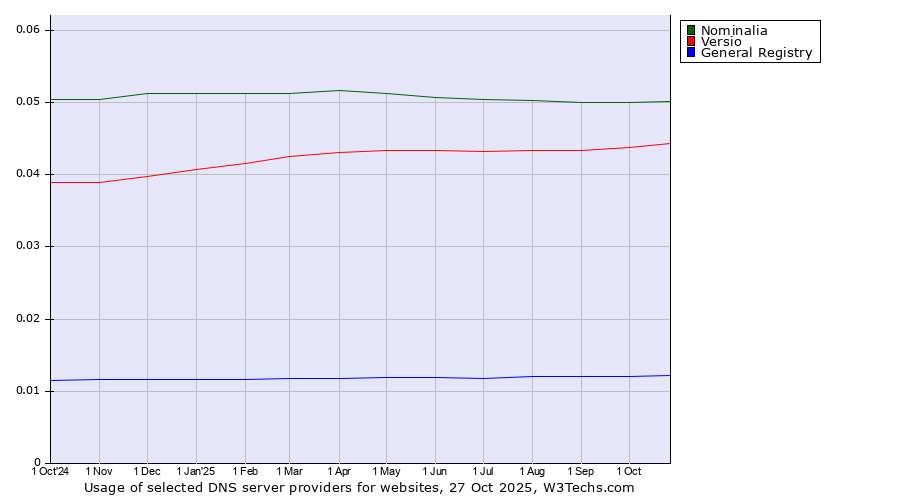 Historical trends in the usage of Nominalia vs. Versio vs. General Registry