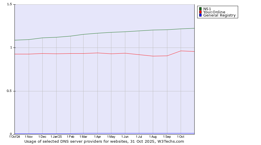 Historical trends in the usage of NS1 vs. Your.Online vs. General Registry