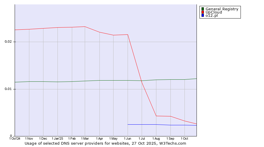 Historical trends in the usage of General Registry vs. UpCloud vs. o12.pl