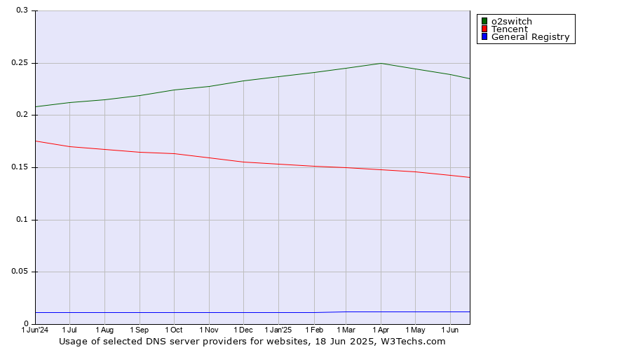 Historical trends in the usage of o2switch vs. Tencent vs. General Registry