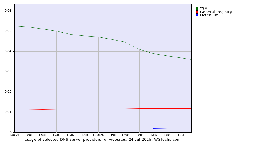 Historical trends in the usage of IBM vs. General Registry vs. Octenium
