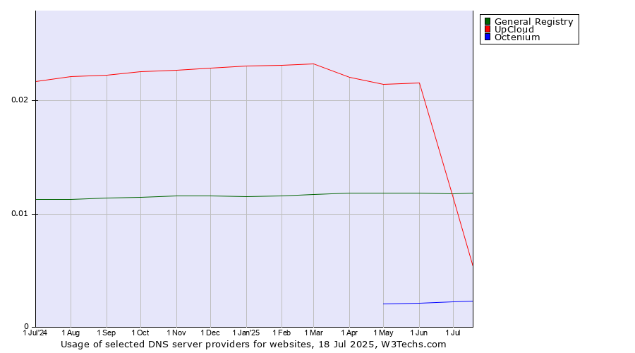 Historical trends in the usage of UpCloud vs. General Registry vs. Octenium