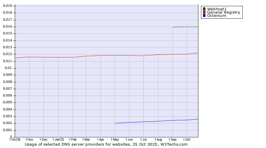 Historical trends in the usage of Webhost1 vs. General Registry vs. Octenium