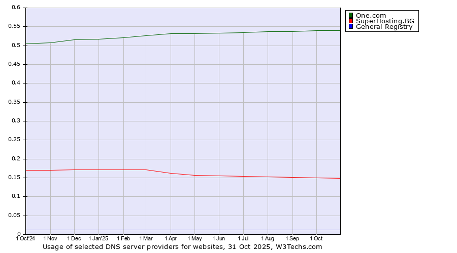 Historical trends in the usage of One.com vs. SuperHosting.BG vs. General Registry
