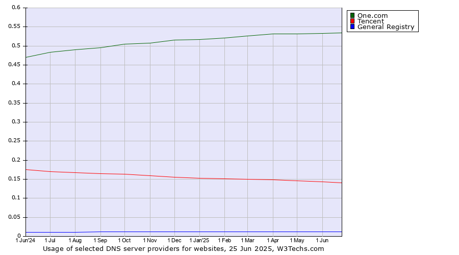 Historical trends in the usage of One.com vs. Tencent vs. General Registry