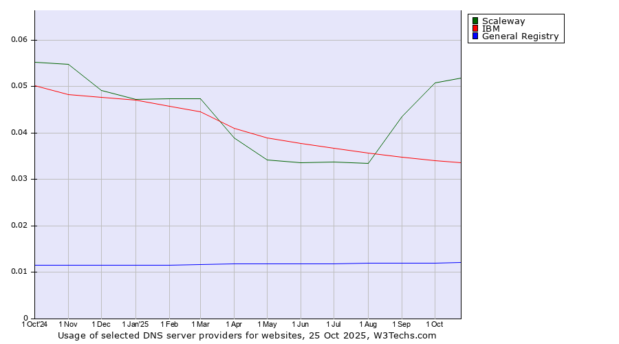 Historical trends in the usage of Scaleway vs. IBM vs. General Registry