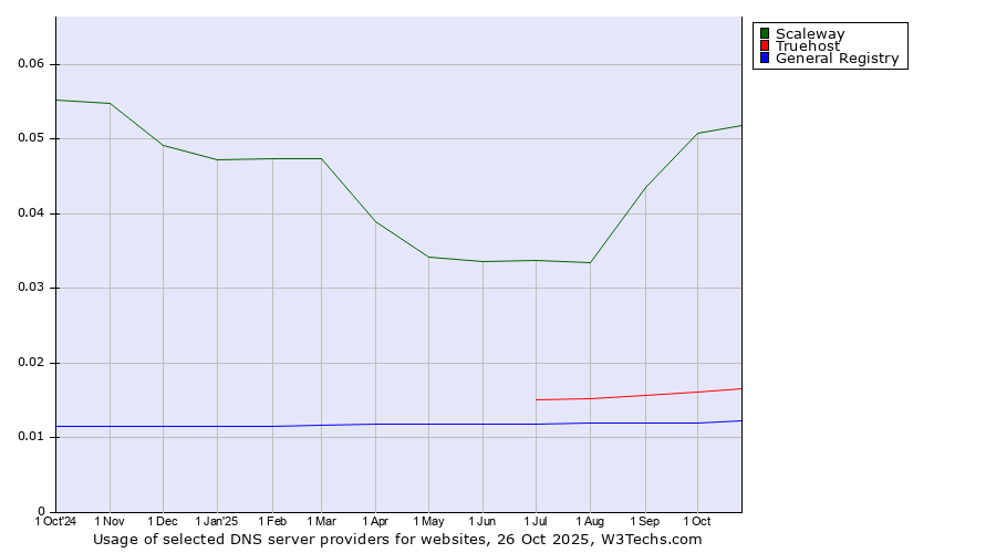 Historical trends in the usage of Scaleway vs. Truehost vs. General Registry