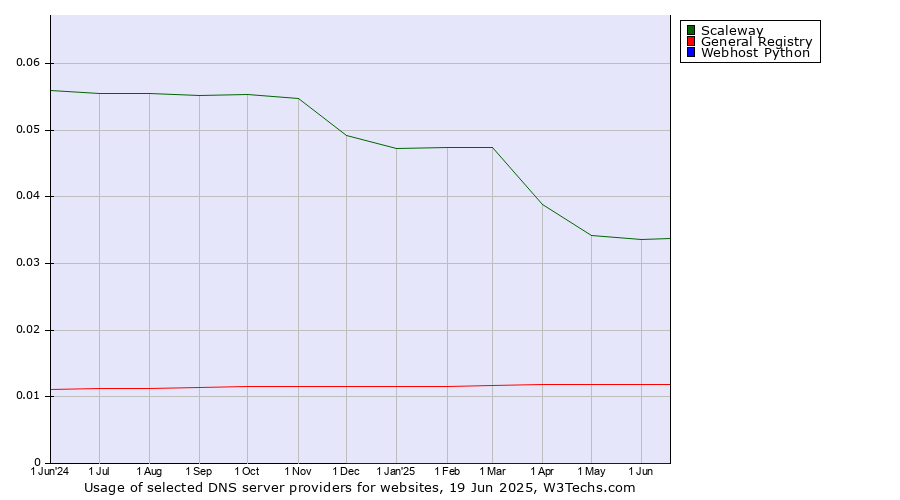 Historical trends in the usage of Scaleway vs. General Registry vs. Webhost Python