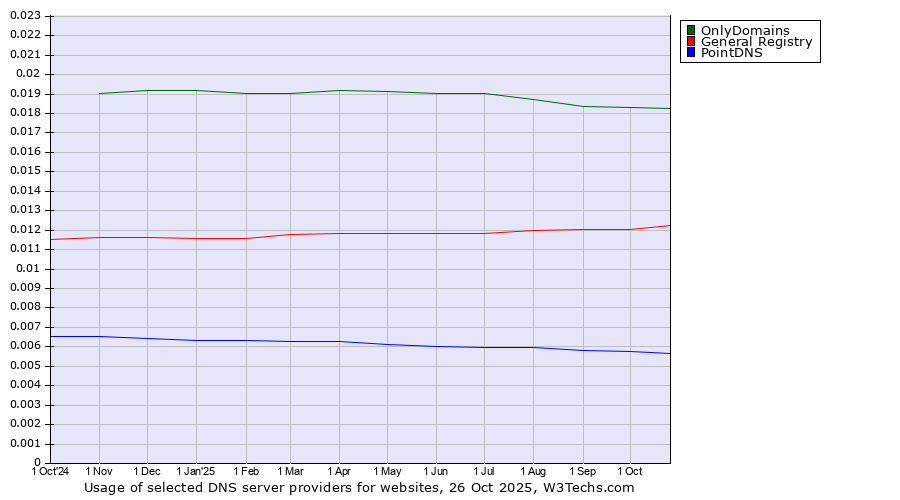 Historical trends in the usage of OnlyDomains vs. General Registry vs. PointDNS