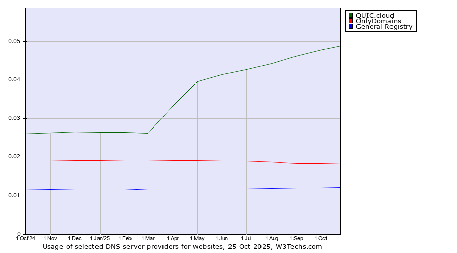 Historical trends in the usage of QUIC.cloud vs. OnlyDomains vs. General Registry