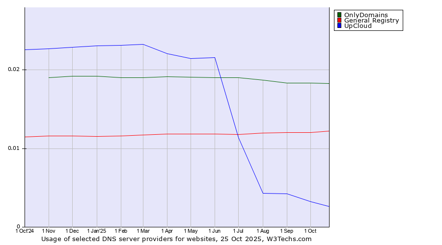 Historical trends in the usage of OnlyDomains vs. General Registry vs. UpCloud