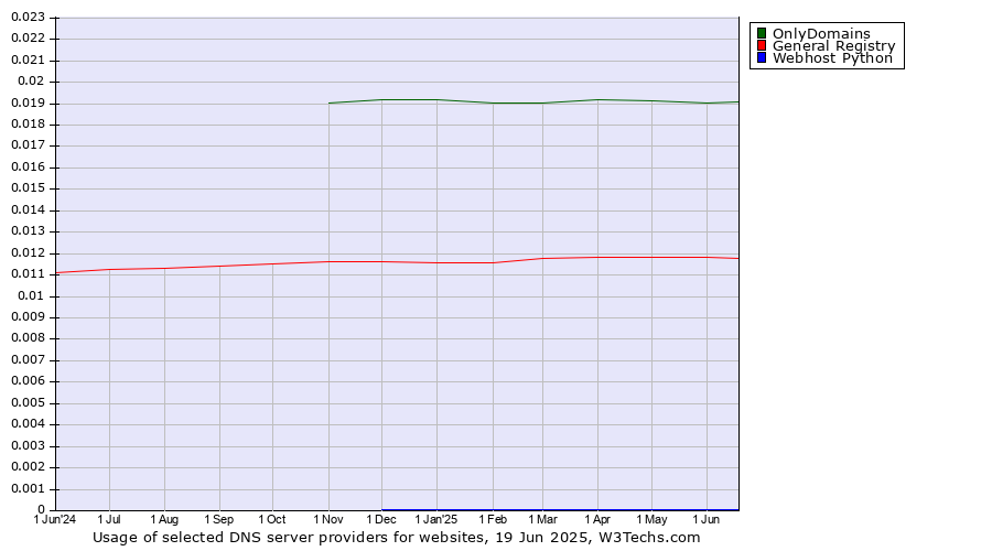 Historical trends in the usage of OnlyDomains vs. General Registry vs. Webhost Python